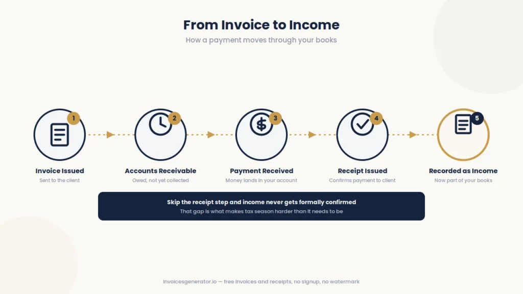 Flowchart showing how a payment moves from invoice issued to accounts receivable, payment received, receipt issued, and recorded as income