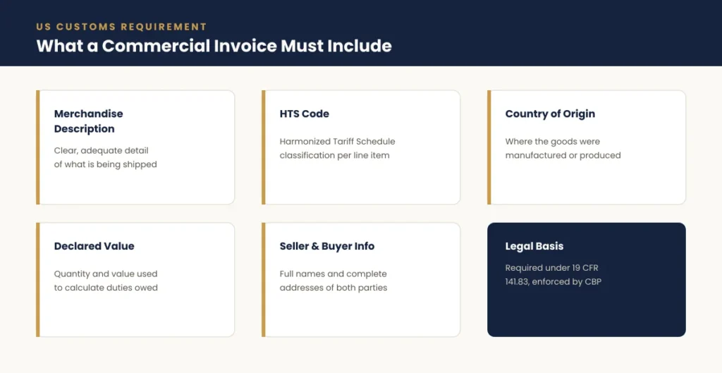 Six required fields for a US commercial invoice including HTS code and country of origin, per CBP regulation 19 CFR 141.83