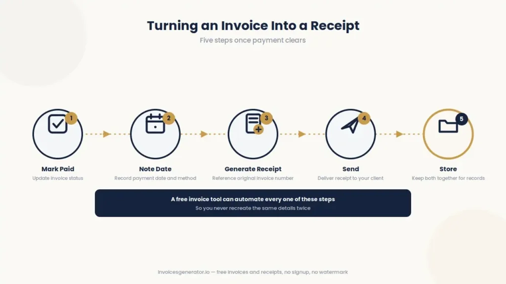 Five steps to turn an invoice into a receipt: mark paid, note date, generate receipt, send, and store