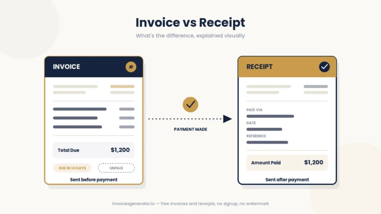Invoice sent before payment compared to a receipt issued after payment
