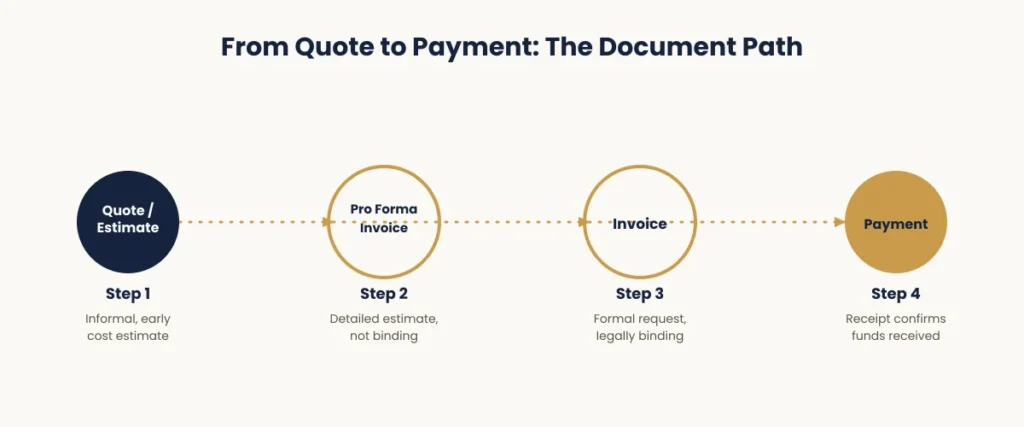 Flowchart showing the document path from quote to pro forma invoice to invoice to payment