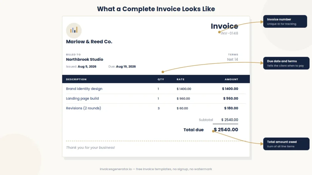 Example invoice showing invoice number, itemized line items, due date, and total amount due