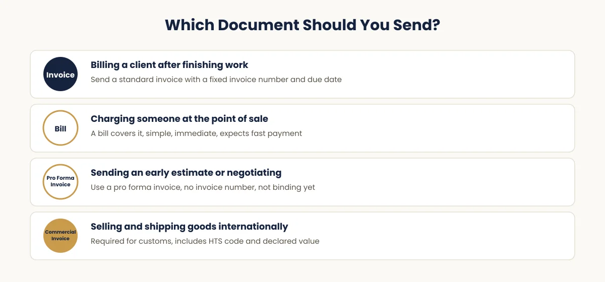 Decision guide showing which document to send, invoice, bill, pro forma invoice, or commercial invoice, based on the transaction stage