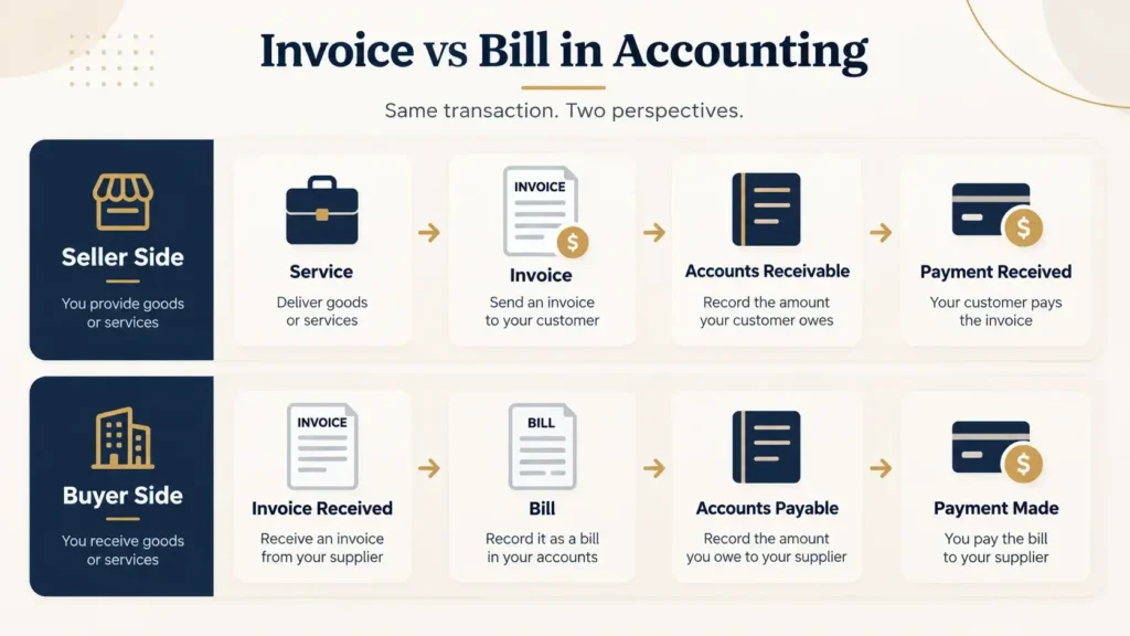 Invoice vs Bill Explained: Key Differences With Examples 3 Invoice and bill accounting flow showing accounts receivable and accounts payable